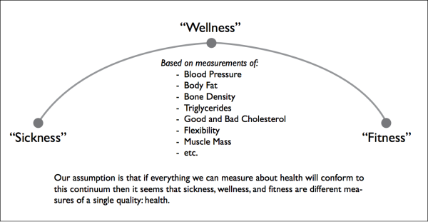 CrossFit Sickness Wellness Continuum